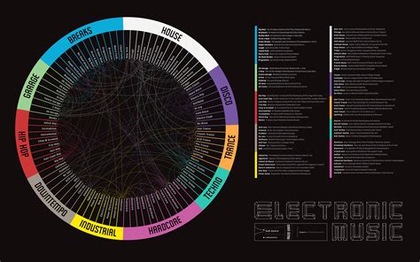 electronic music genres chart.